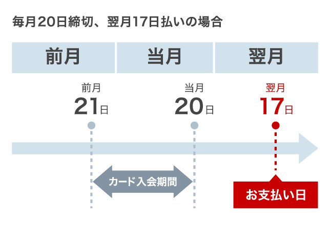 毎月20日締め切り、翌月17日払いの場合のお支払いイメージ