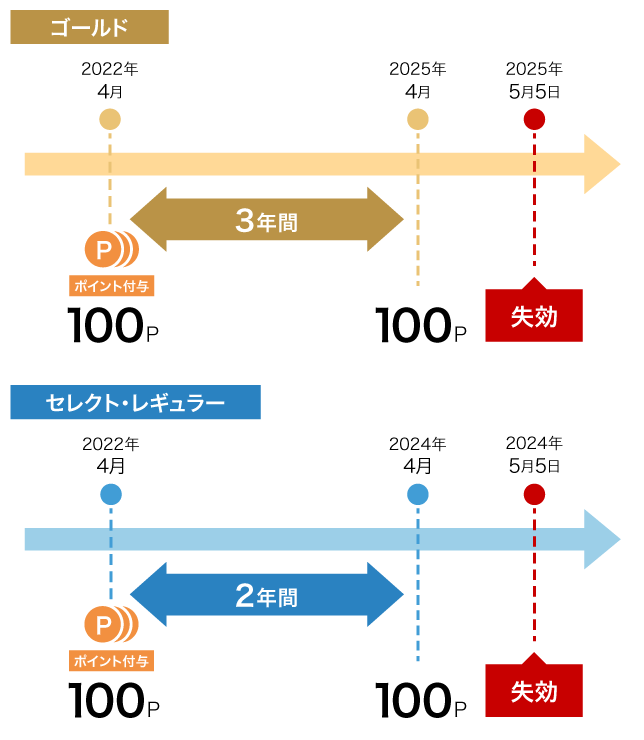 ポイント有効期間