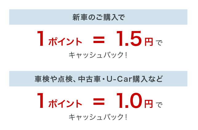 新車のご購入で1ポイント＝1.5円でキャッシュバック！ 車検や点検、中古車・U-Car購入など1ポイント＝1.0円でキャッシュバック！