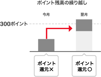 ポイント残高の繰り越し　300ポイント