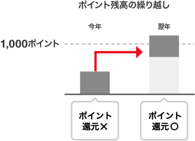 ポイント残高の繰り越し　1,000ポイント