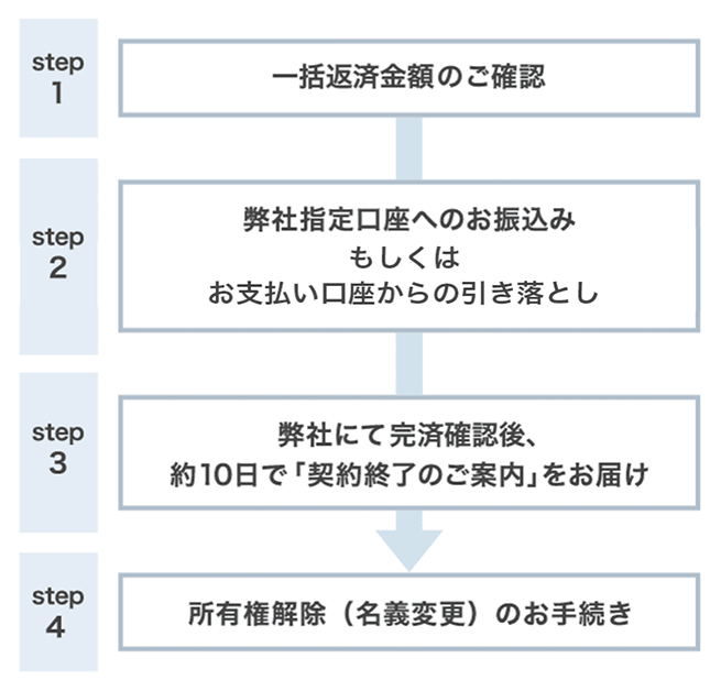 一括返済完了までのステップ