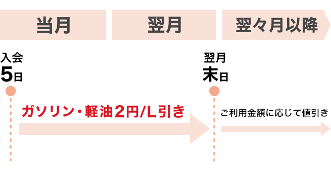 5日を入会日とした場合のイメージ