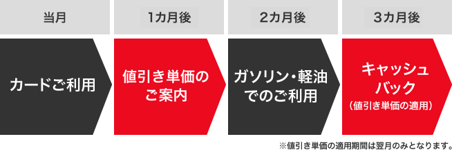 当月 カードご利用 1カ月後 値引き単価のご案内 2カ月後 ガソリン・軽油でのご利用 3カ月後 キャッシュバック（値引き単価の適用）※値引き単価の適用期間は翌月のみとなります。