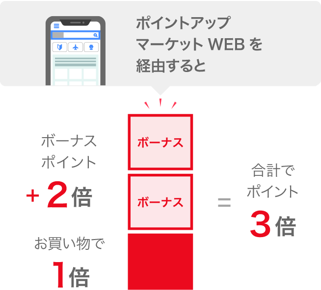 ポイントアップマーケットWEBを経由すると、お買い物で1倍、ボーナスポイント2倍、合計でポイント3倍